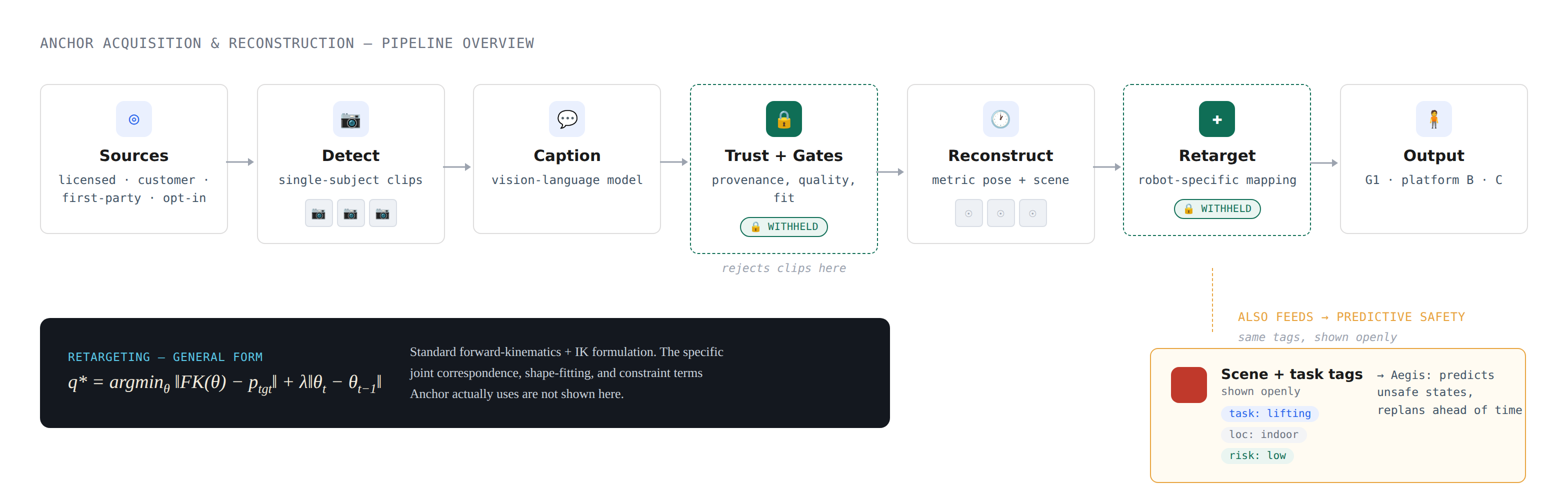 Anchor pipeline diagram: candidate sources are mined and detected, then captioned by a vision-language model. From there the pipeline branches in two: a trust-and-gates classifier (shown withheld) scores each clip before 3D reconstruction and motion retargeting, while a parallel scene-and-task classifier tags task type, location, and risk level, feeding HCS Labs' Aegis predictive safety system. Reconstructed motion is retargeted onto a target robot's kinematics and packaged as robot-ready output across multiple humanoid platforms.