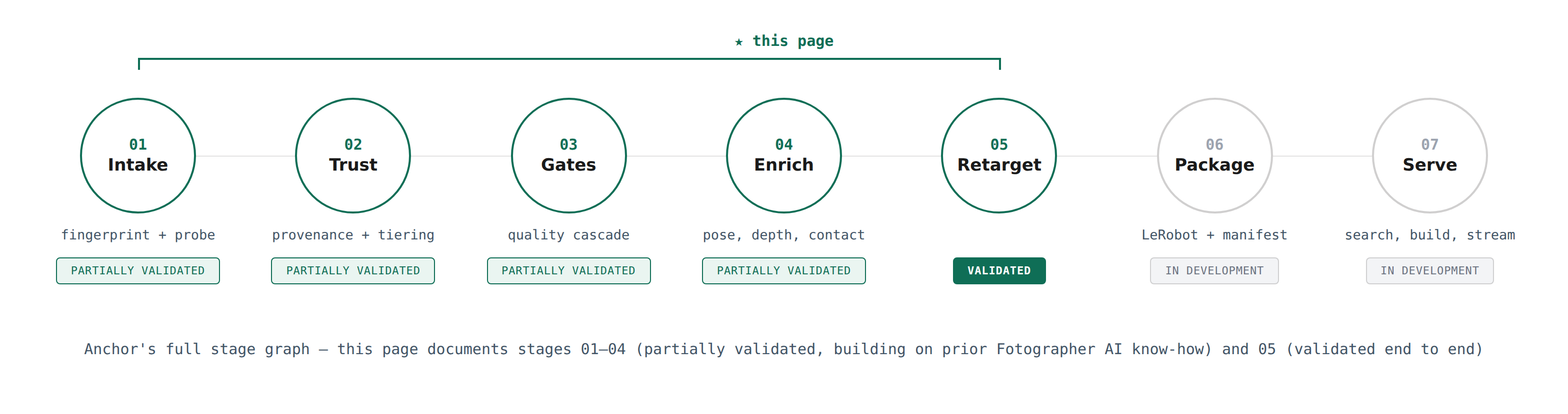 Anchor's seven-stage pipeline. Stages 01 through 04 (Intake, Trust, Gates, Enrich) are partially validated, building on prior Fotographer AI know-how. Stage 05 (Retarget) is validated end to end.