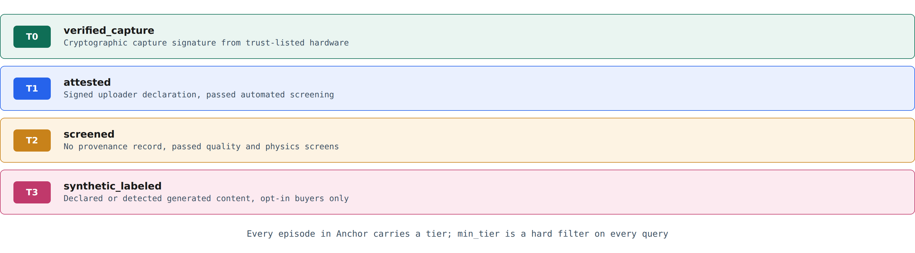 Anchor's four-tier trust ladder, from verified capture down to labeled synthetic content
