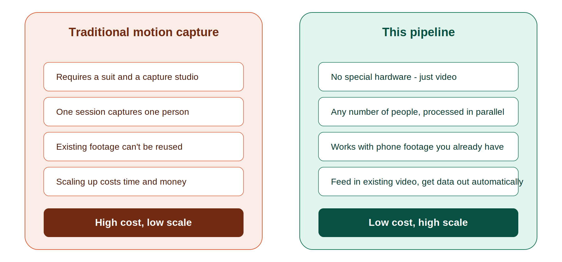 Comparison of traditional motion capture versus this pipeline, on cost and scale